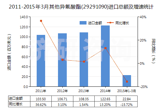2011-2015年3月其他異氰酸酯(29291090)進(jìn)口總額及增速統(tǒng)計(jì)